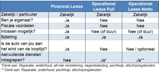 Verschil Financial Lease en Operational Lease
